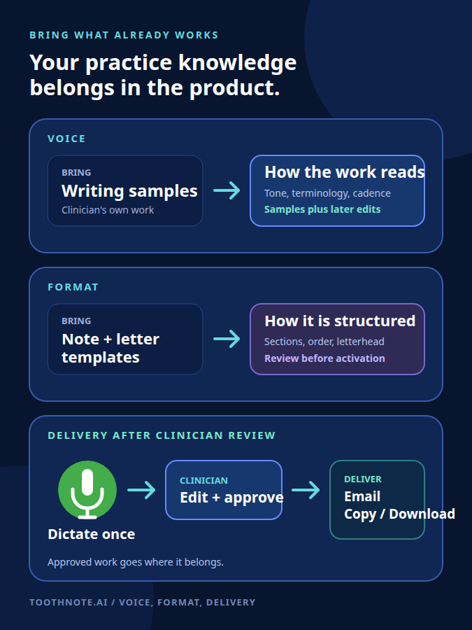 Three ToothNote.ai workflow lanes showing writing samples shaping Voice, note and letter templates shaping Format, and clinician-reviewed work moving through Delivery