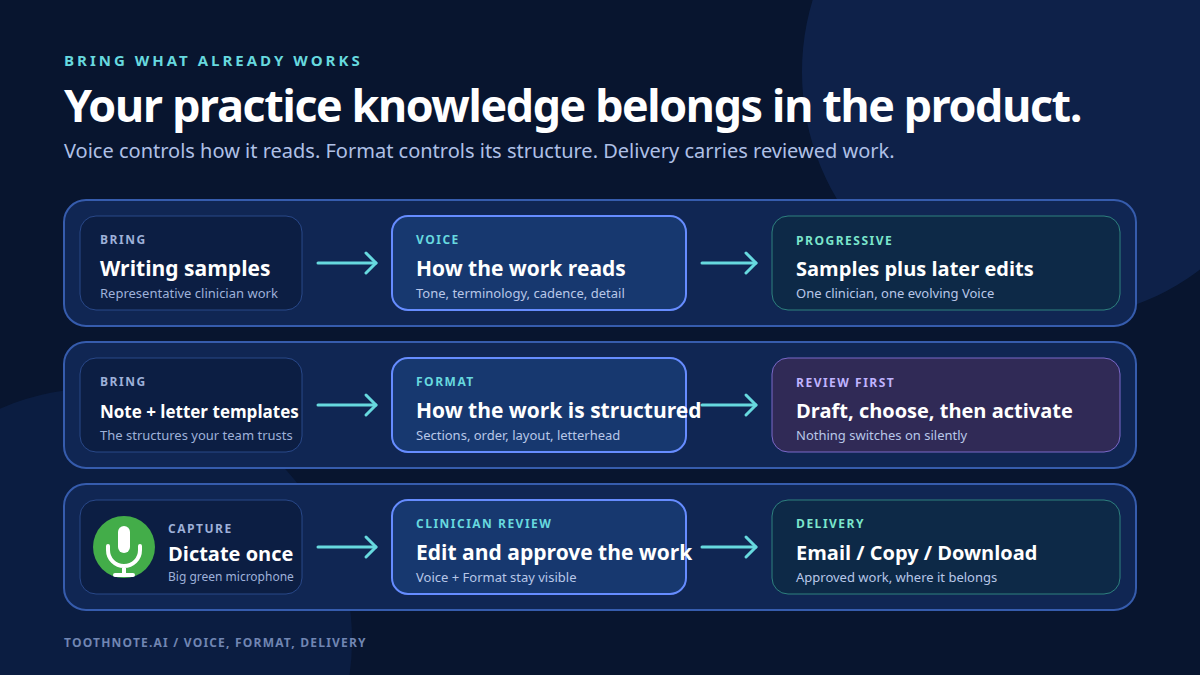 Three ToothNote.ai workflow lanes showing writing samples shaping Voice, note and letter templates shaping Format, and clinician-reviewed work moving through Delivery