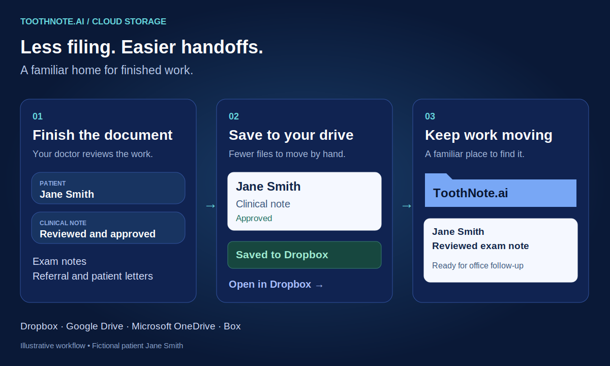 Illustration of a reviewed Jane Smith clinical note saved to Dropbox and available for staff follow-up